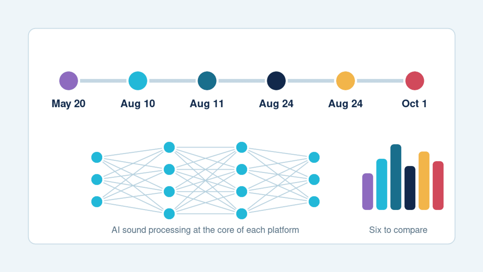 Timeline of six hearing aid announcements from May 20 to October 1, 2026, above a network diagram, for the fall 2026 comparison in Westchester