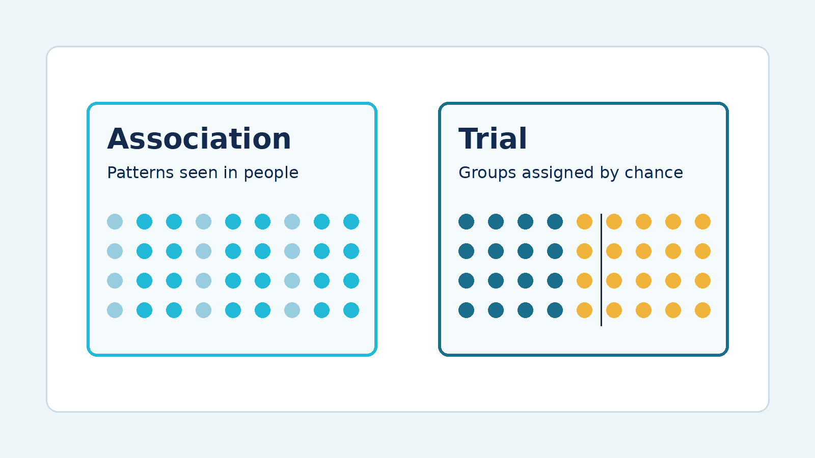 Two columns labeled association and trial, a simple guide for reading hearing aids and dementia news in Westchester
