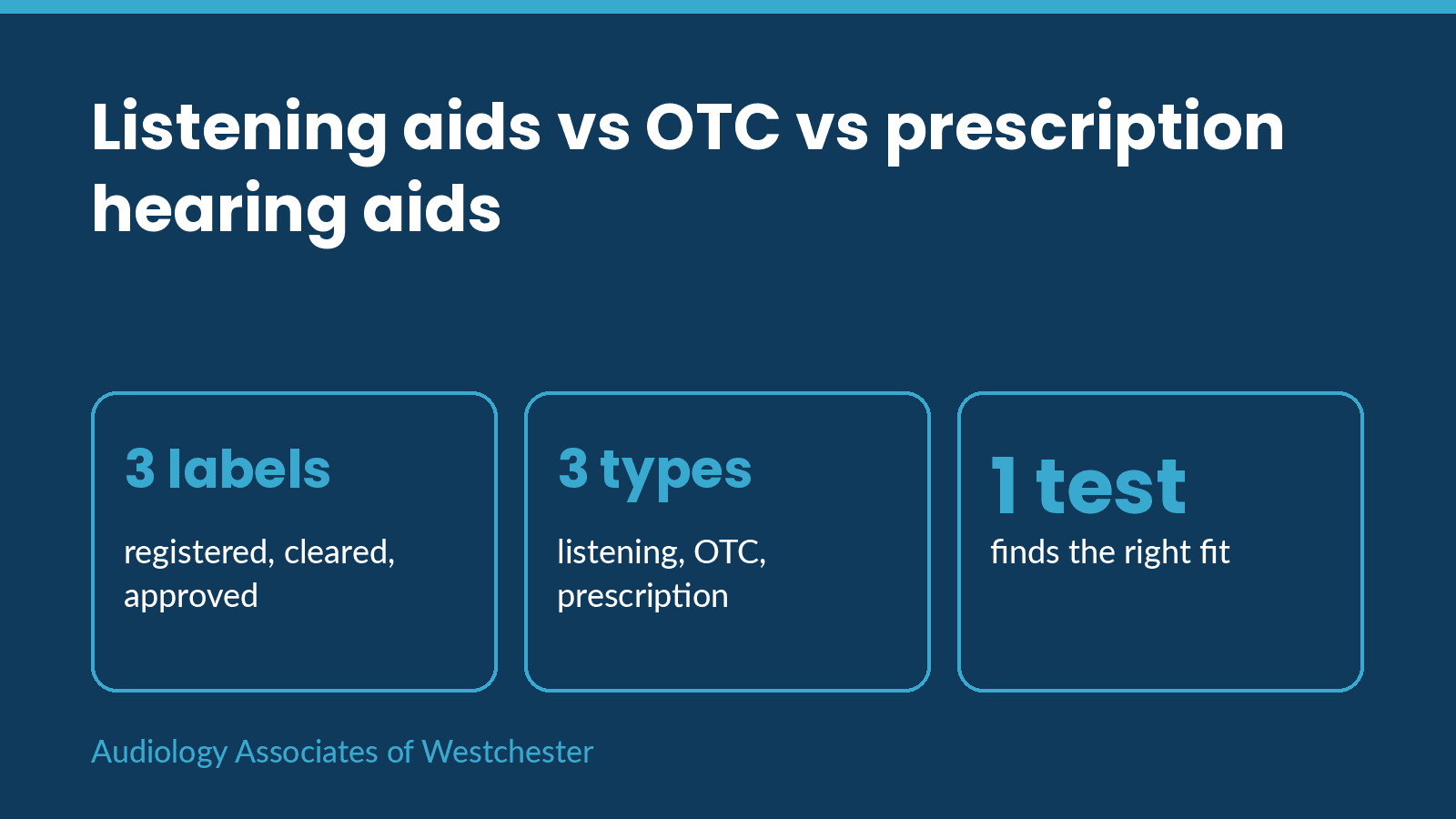 Three device categories side by side: listening aid, over-the-counter hearing aid and prescription hearing aid