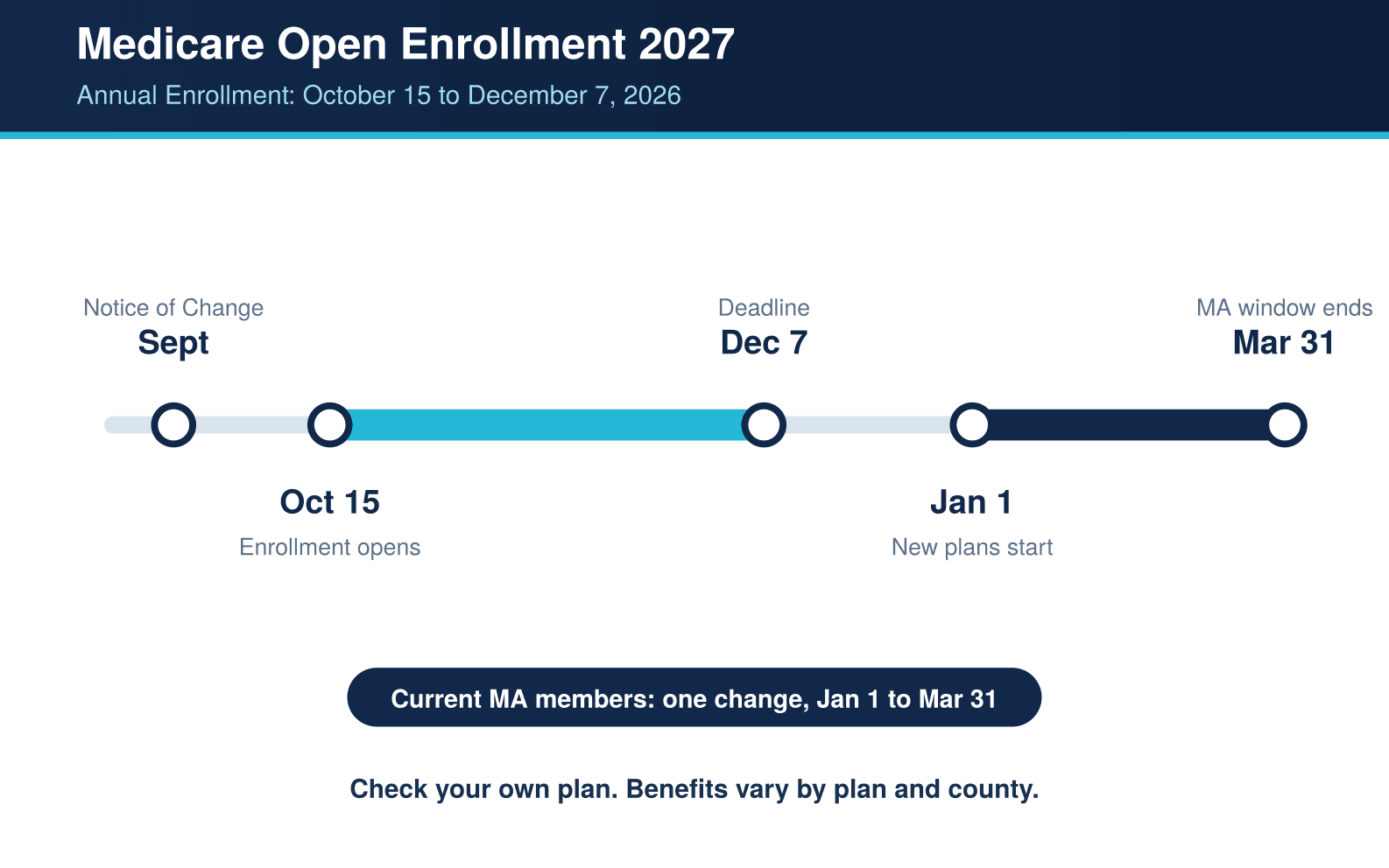 Timeline of Medicare dates: Annual Notice of Change in September, open enrollment October 15 to December 7, new plans start January 1, 2027, and the Medicare Advantage window from January 1 to March 31