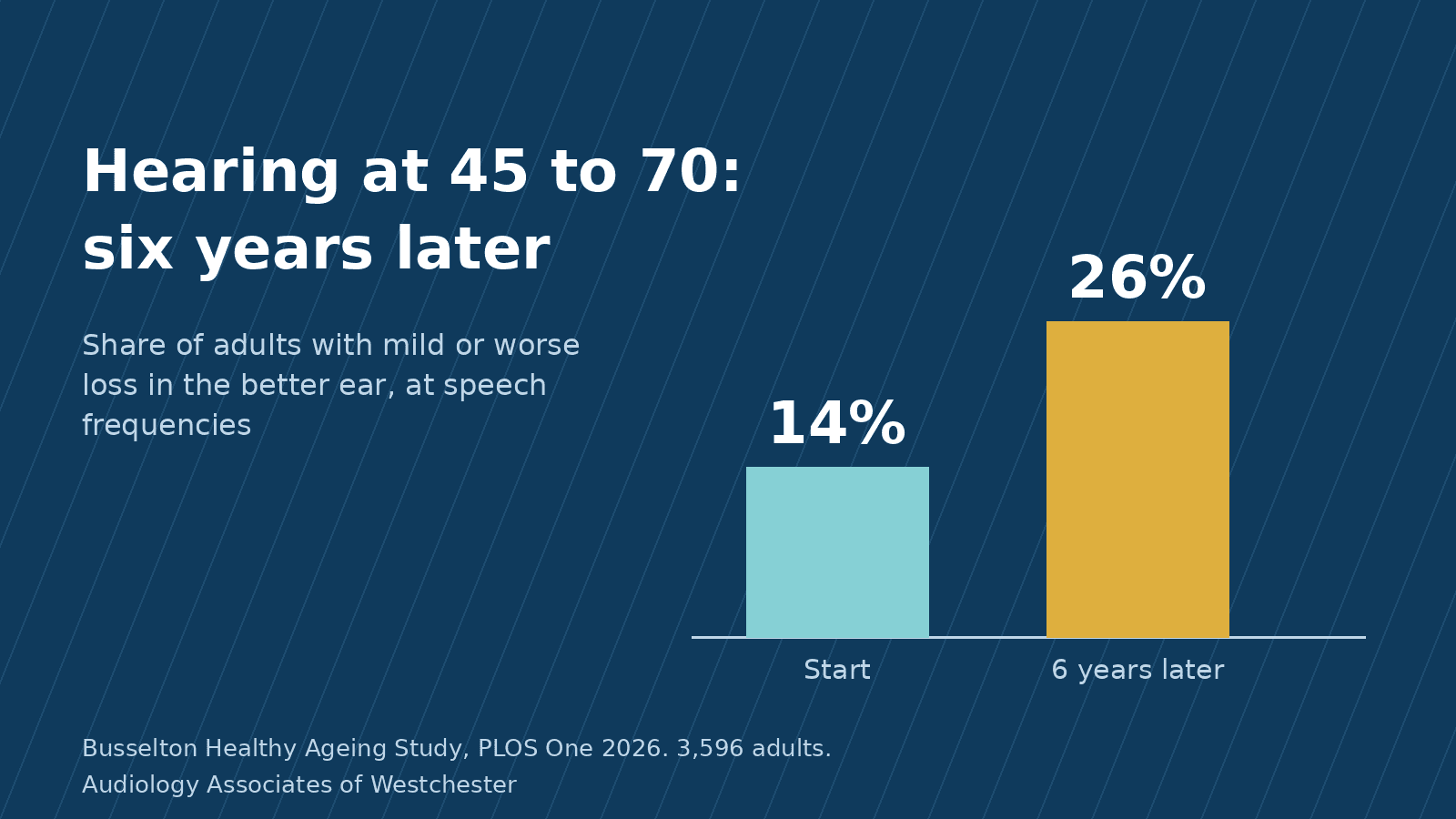 Two bars showing the share of adults with mild or worse hearing loss at speech frequencies, 14 percent at the start and 26 percent six years later, in the Busselton Healthy Ageing Study of 3,596 adults