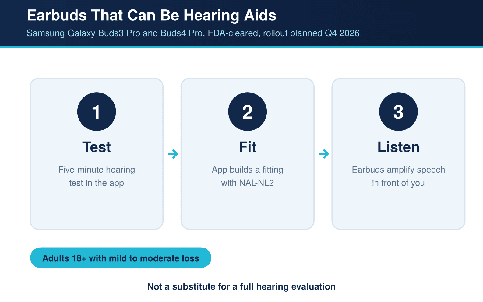 Comparison of OTC earbud hearing aids and prescription hearing aids by who they suit, how they are fitted and what follow-up care is included